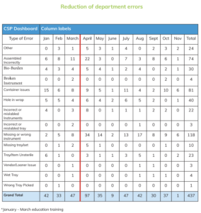 Reduction of department errors