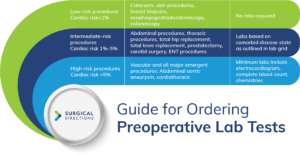 Guide for ordering preoperative lab tests chart