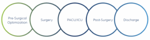 Coordinated surgical home process graphic