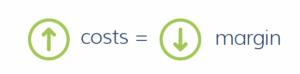 higher cost = lower margin