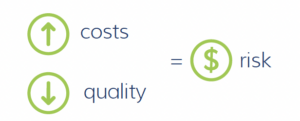 higher cost & lower quality = risk