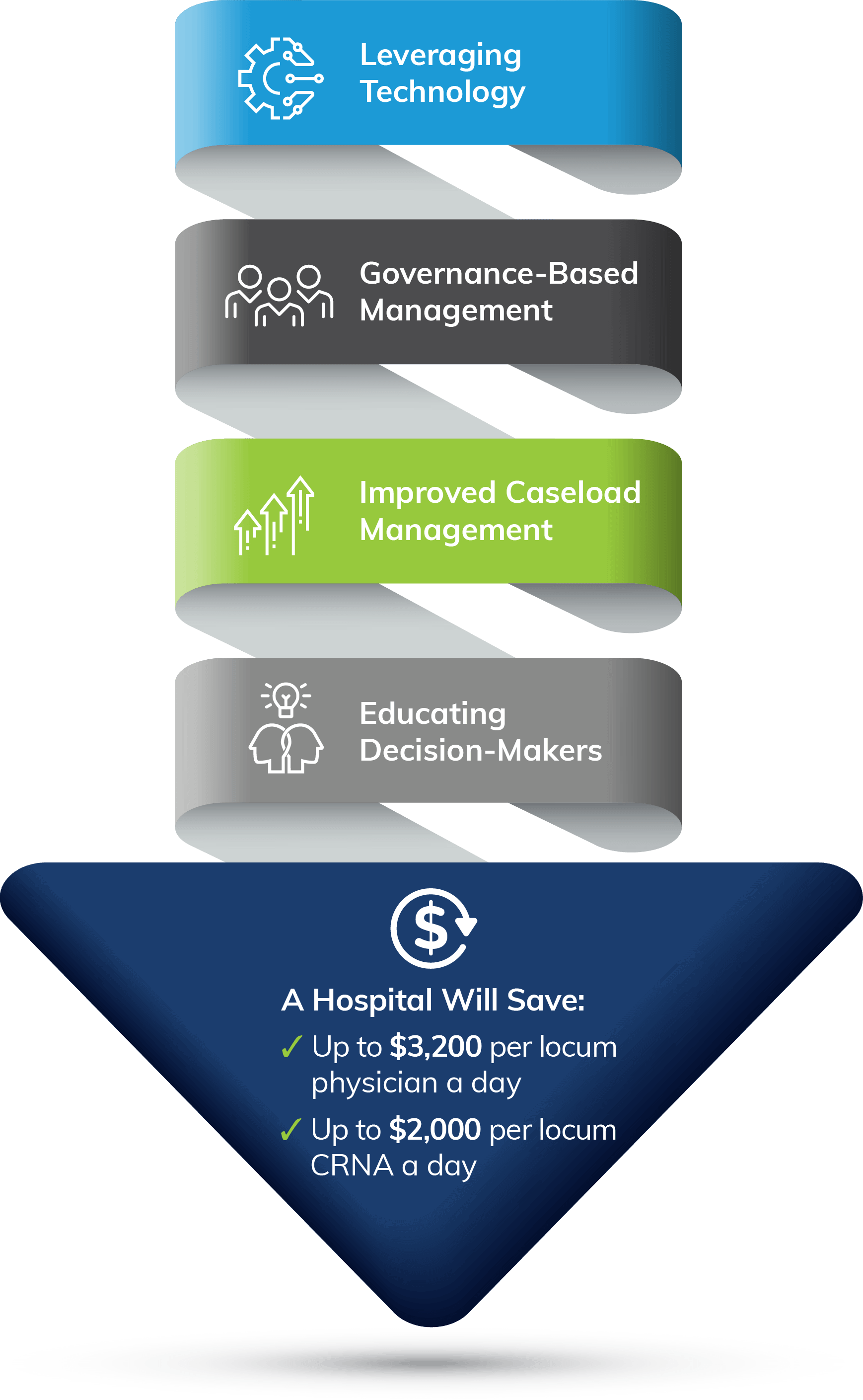 Steps to Reduce Anesthesia Locums Expense Surgical Directions