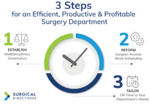 3 Steps for an Efficient, Productive & Profitable Surgery Department.