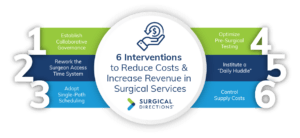 6 Interventions to Reduce Costs & Increase Revenue