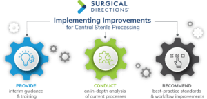 Implementing Improvements for Central Sterile Processing