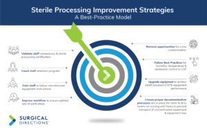 Sterile Processing Improvement Strategies