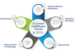 5 trends in Healthcare