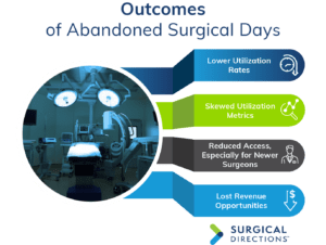 4 outcomes to abandoned surgical days graphic