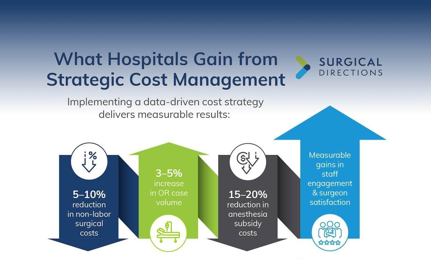 The Cost Crisis: Strategic Perioperative & Procedural Care Solutions for Hospital Leaders