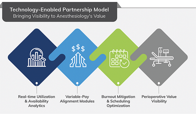 Technology-Enabled Partnership Model: Bringing Visibility to Anesthesiology's Value
