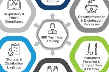 Training Demands of a Certified SPD Technician