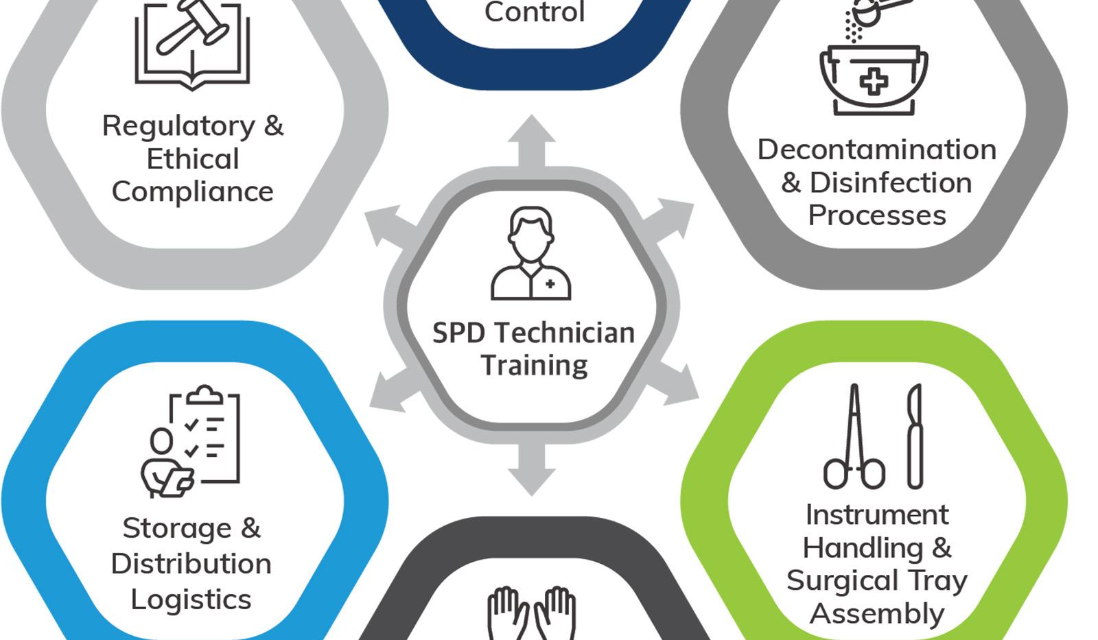 Training Demands of a Certified SPD Technician