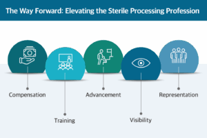 Graphic about how to elevate the Sterile Processing profession