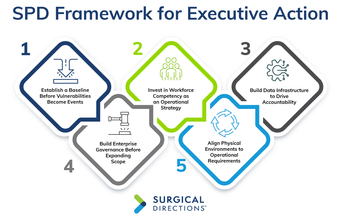 A Framework for Executive Action